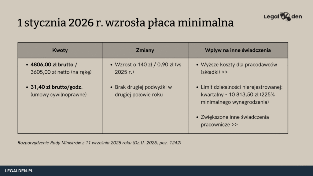 podwyżka płacy minimalnej (2026):
1 stycznia 2026 r. wzrosła płaca minimalna
Kwoty:
• 4806,00 zł brutto / 3605,00 zł netto (na rękę)
• 31,40 zł brutto/godz. (umowy cywilnoprawne)

Zmiany:
• Wzrost o 140 zł / 0,90 zł (vs 2025 r.)
• Brak drugiej podwyżki w drugiej połowie roku

Wpływ na inne świadczenia:
• Wyższe koszty dla pracodawców (składki)
• Limit działalności nierejestrowanej: kwartalny – 10 813,50 zł (225% minimalnego wynagrodzenia)
• Zwiększone inne świadczenia pracownicze

Rozporządzenie Rady Ministrów z 11 września 2025 roku (Dz.U. 2025, poz. 1242)
